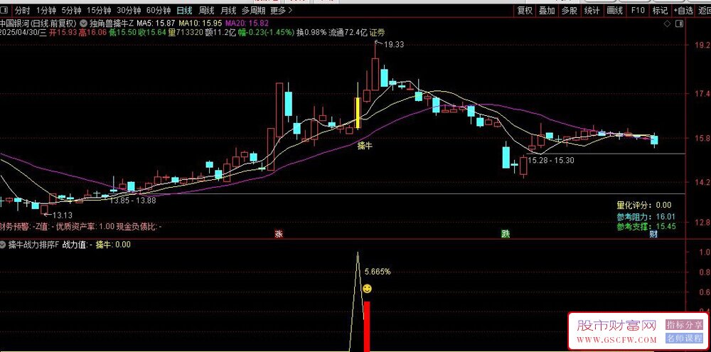 通达信全新优化版【独角兽擒牛】主副图+选股指标,信号适中,潜伏牛股_展示图_15 ... ...