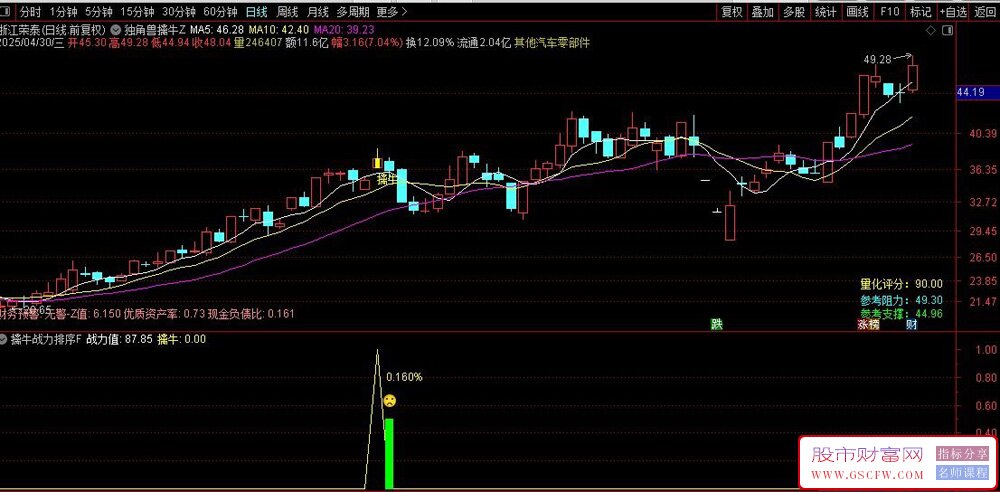 通达信全新优化版【独角兽擒牛】主副图+选股指标,信号适中,潜伏牛股_展示图_16 ... ...