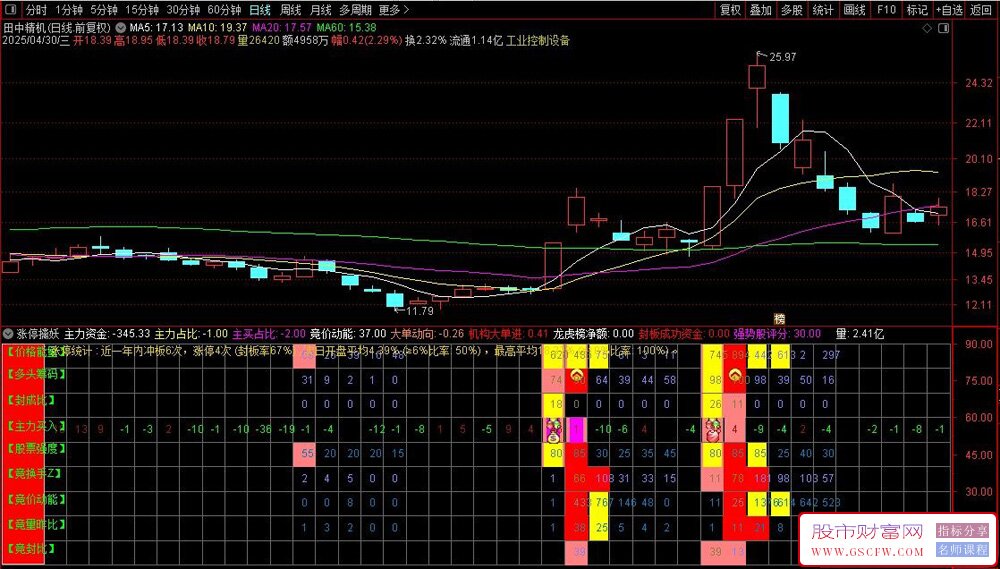 通达信量化擒龙涨停擒妖副图指标,价值三万,多信号共振原理_展示图_01