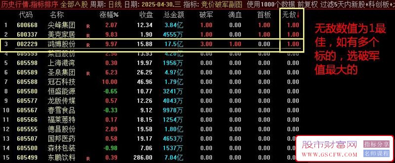 通达信【破军无敌竞价排序】某公众号3800的竞价指标,手机电脑端通用,实战应用解析_展示图_01 ... ... ...