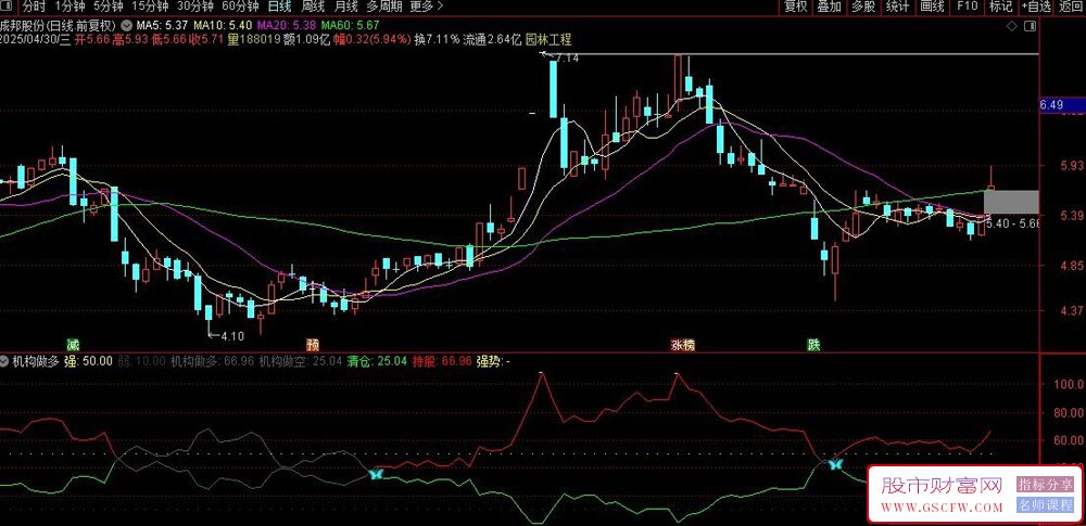 通达信【机构做多】副图+选股指标,强弱分明,简单实用_展示图_03