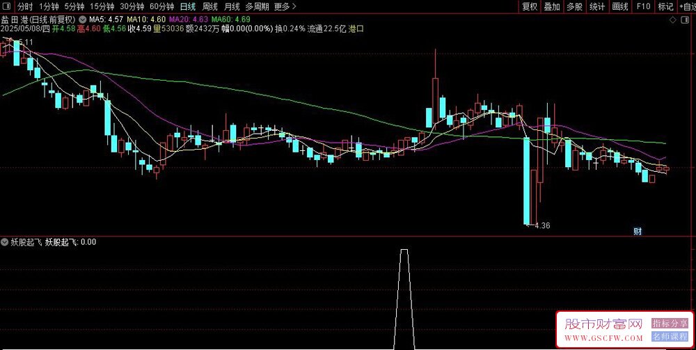 用deepseek构建：爆量擒妖量化选股模型——妖股起飞副图+选股_展示图_02