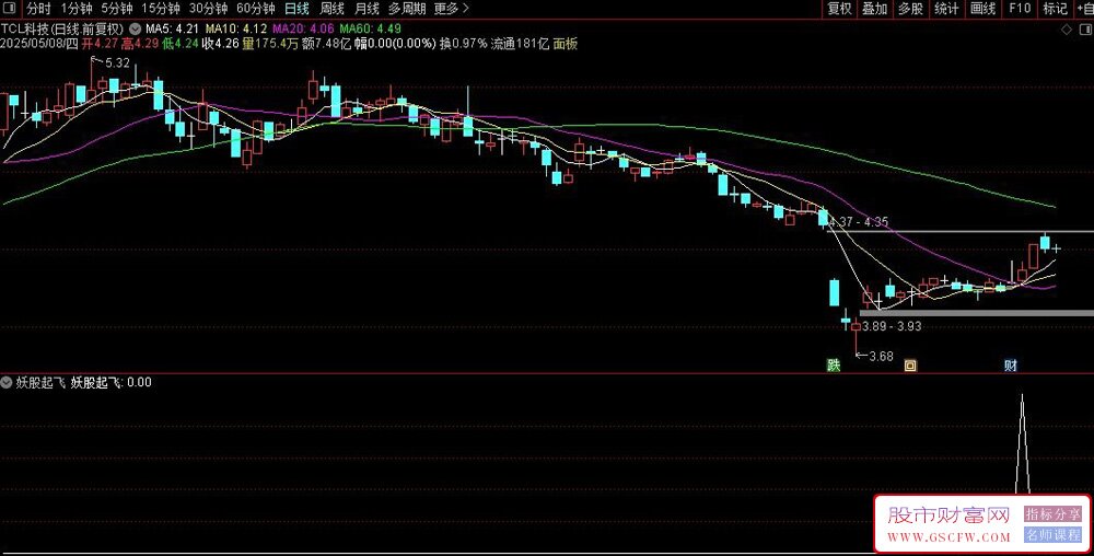 用deepseek构建：爆量擒妖量化选股模型——妖股起飞副图+选股_展示图_03