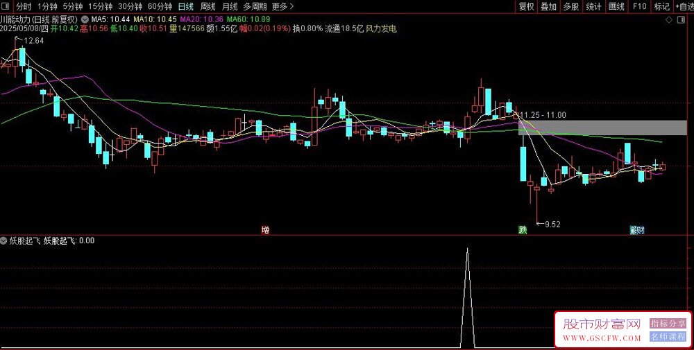 用deepseek构建：爆量擒妖量化选股模型——妖股起飞副图+选股_展示图_04