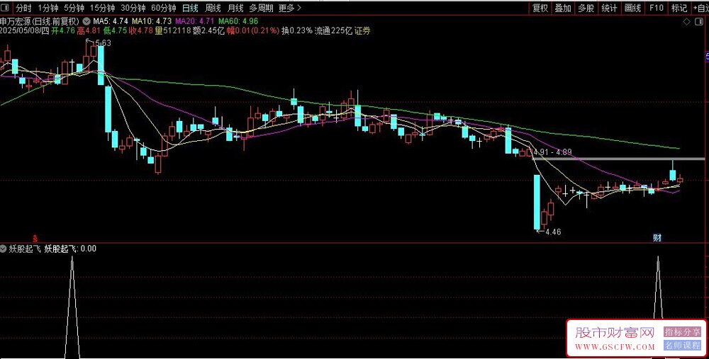 用deepseek构建：爆量擒妖量化选股模型——妖股起飞副图+选股_展示图_05