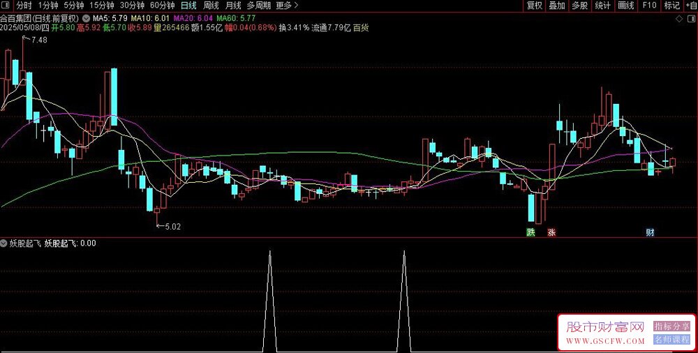 用deepseek构建：爆量擒妖量化选股模型——妖股起飞副图+选股_展示图_07