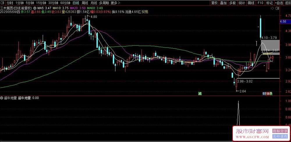 用deepseek构建：超牛地量选股模型——揭秘洗盘结束的,3,个“量能密码”_展示图_02
