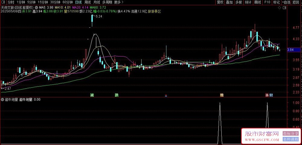 用deepseek构建：超牛地量选股模型——揭秘洗盘结束的,3,个“量能密码”_展示图_01