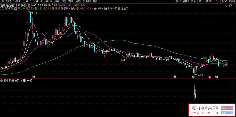 用deepseek构建：超牛地量选股模型——揭秘洗盘结束的,3,个“量能密码”_展示图_03