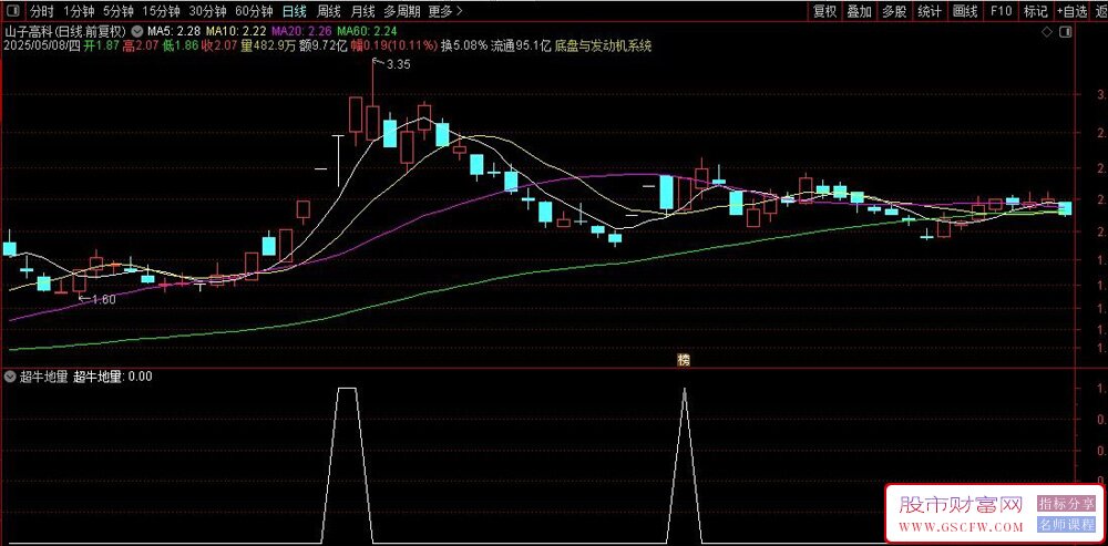 用deepseek构建：超牛地量选股模型——揭秘洗盘结束的,3,个“量能密码”_展示图_07
