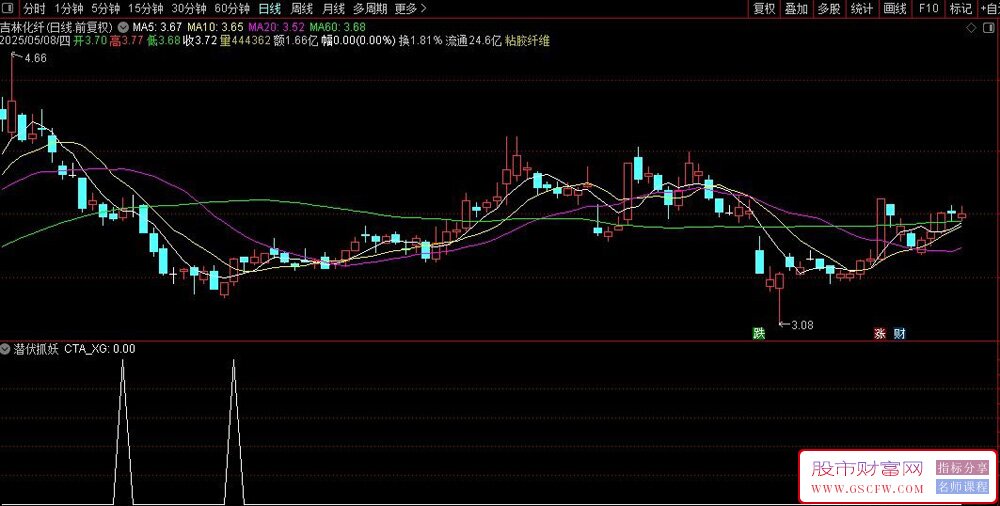 用deepseek构建：潜伏抓妖量化选股模型——识别K线调整结束信号,抓住起爆点_展示图_03