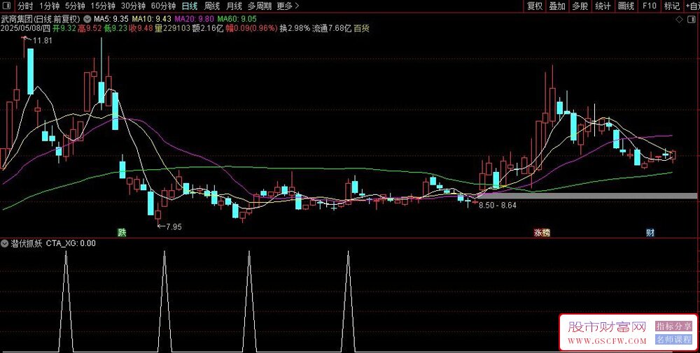 用deepseek构建：潜伏抓妖量化选股模型——识别K线调整结束信号,抓住起爆点_展示图_05