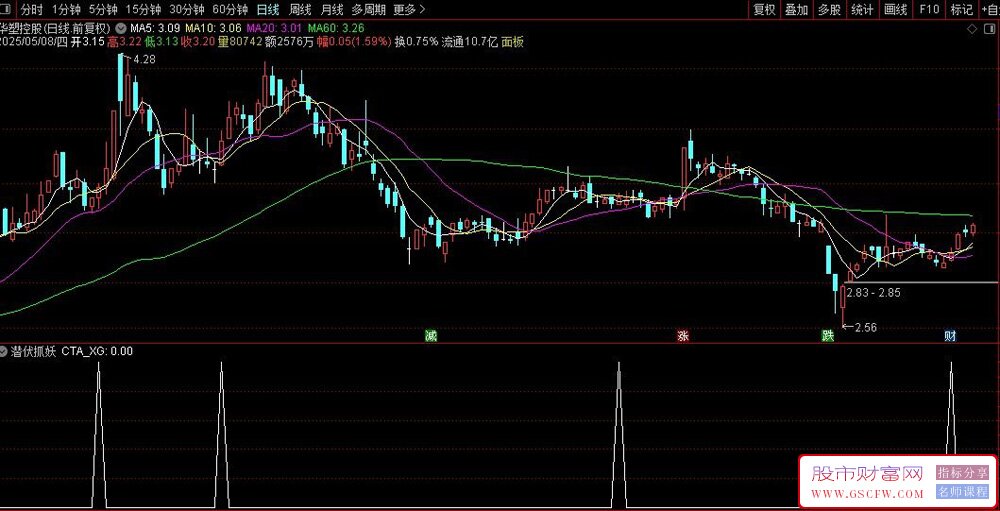 用deepseek构建：潜伏抓妖量化选股模型——识别K线调整结束信号,抓住起爆点_展示图_06