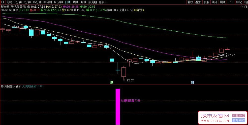 通达信〖满回塘大底部〗副图+选股,识别股票处于大周期底部区域_展示图_03