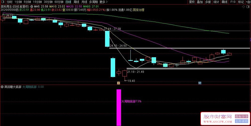 通达信〖满回塘大底部〗副图+选股,识别股票处于大周期底部区域_展示图_04