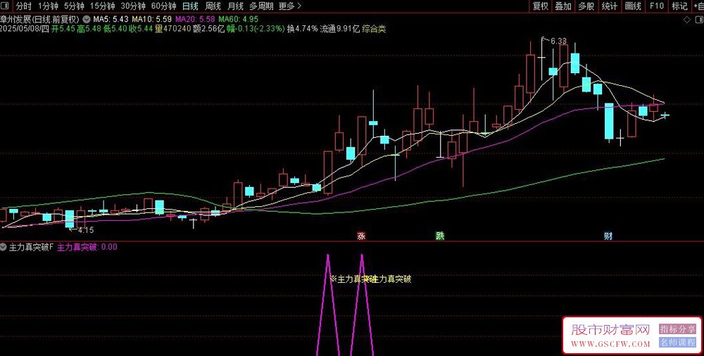通达信〖主力真突破〗副图+选股指标,判断主力真假突破意图,助力抓涨停_展示图_04