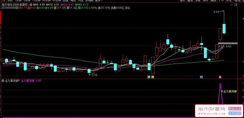 通达信〖主力真突破〗副图+选股指标,判断主力真假突破意图,助力抓涨停_展示图_01
