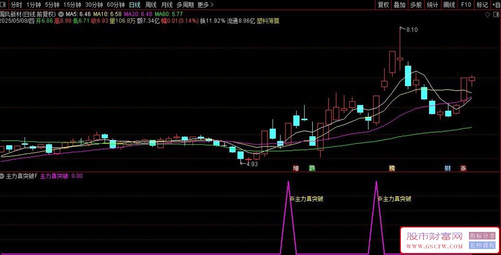 通达信〖主力真突破〗副图+选股指标,判断主力真假突破意图,助力抓涨停_展示图_06