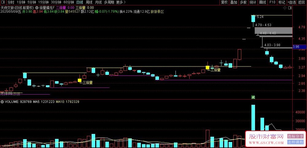 通达信倍量擒龙副图+选股指标,倍量柱中挖掘强势龙_展示图_02