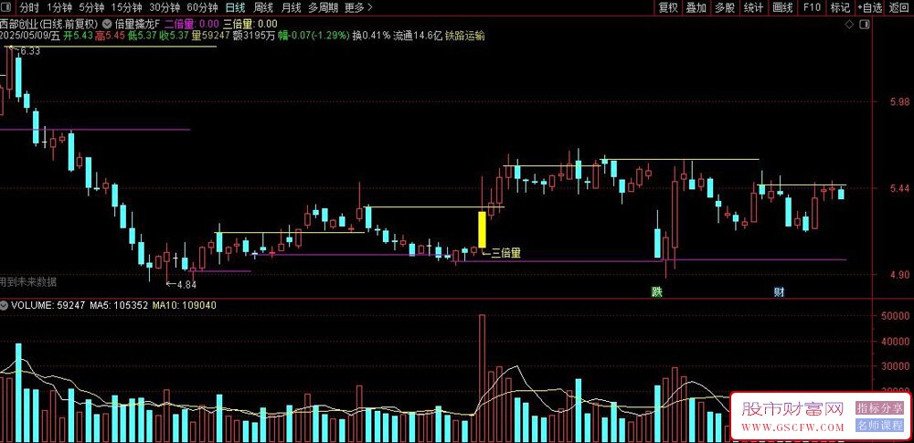 通达信倍量擒龙副图+选股指标,倍量柱中挖掘强势龙_展示图_01