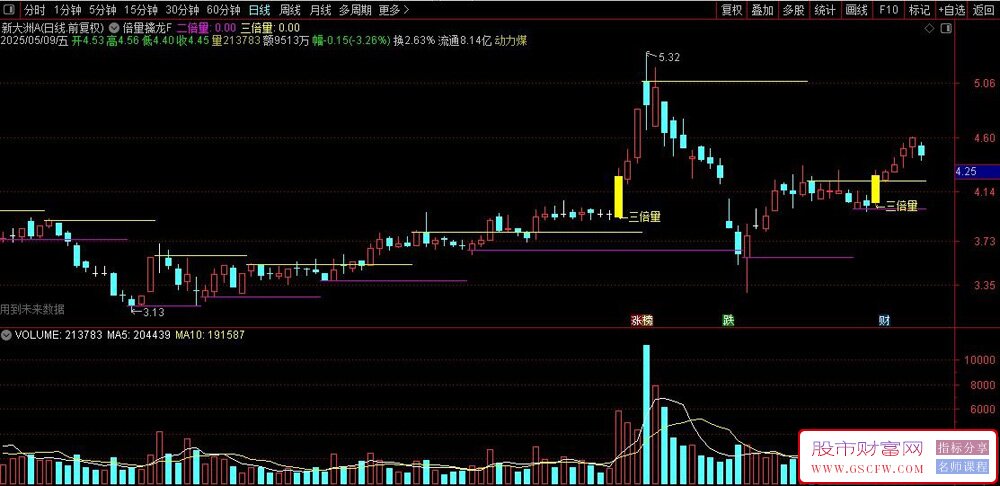 通达信倍量擒龙副图+选股指标,倍量柱中挖掘强势龙_展示图_05