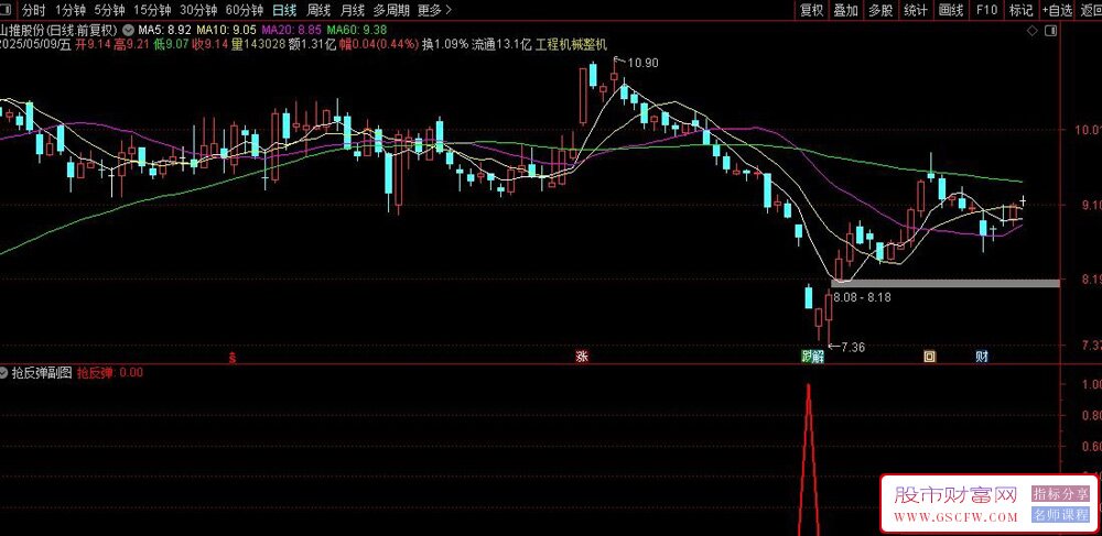 通达信抢反弹副图+选股指标,判断趋势强度抓住反弹机会_展示图_04