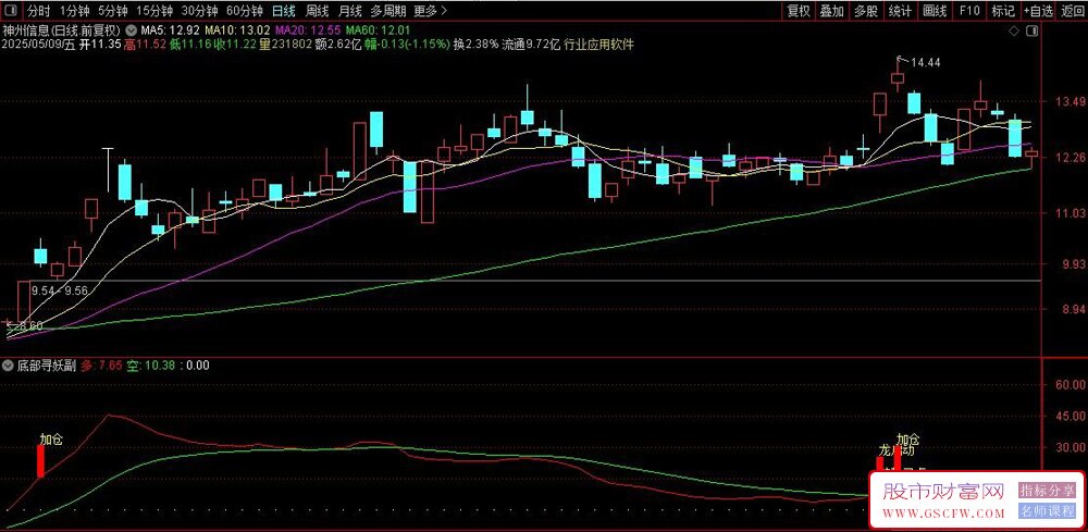 通达信【底部寻妖】副图+趋势买点选股指标,多维度捕捉量价共振信号_展示图_01