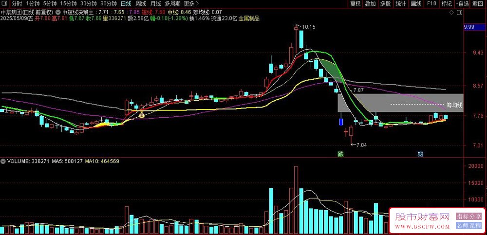 通达信中短线决策主图指标,结合趋势跟踪与极值预警,适合短线波段操作_展示图_02