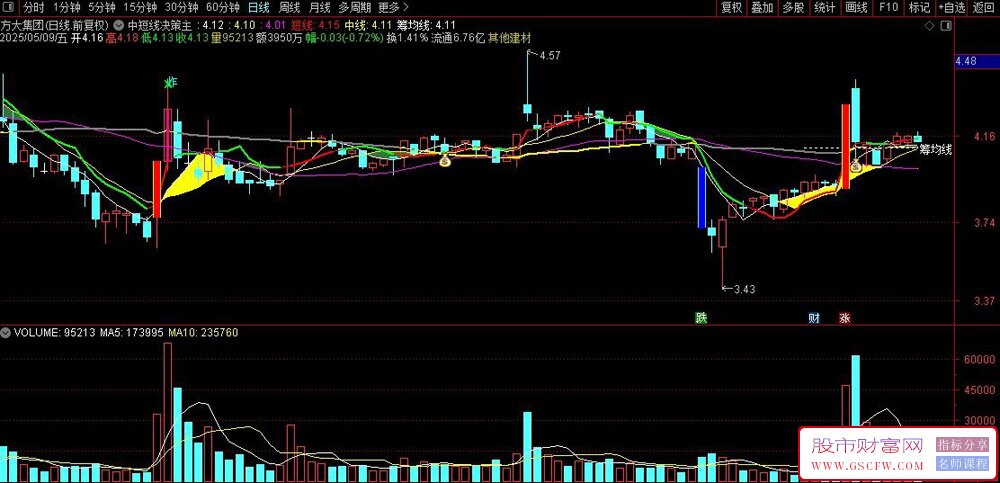 通达信中短线决策主图指标,结合趋势跟踪与极值预警,适合短线波段操作_展示图_05