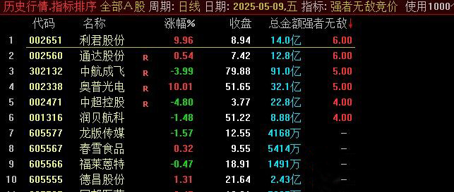 通达信【强者无敌】竞价排序指标,信号少,信号不可回测,优先考虑排名第一_展示图_01 ... ...