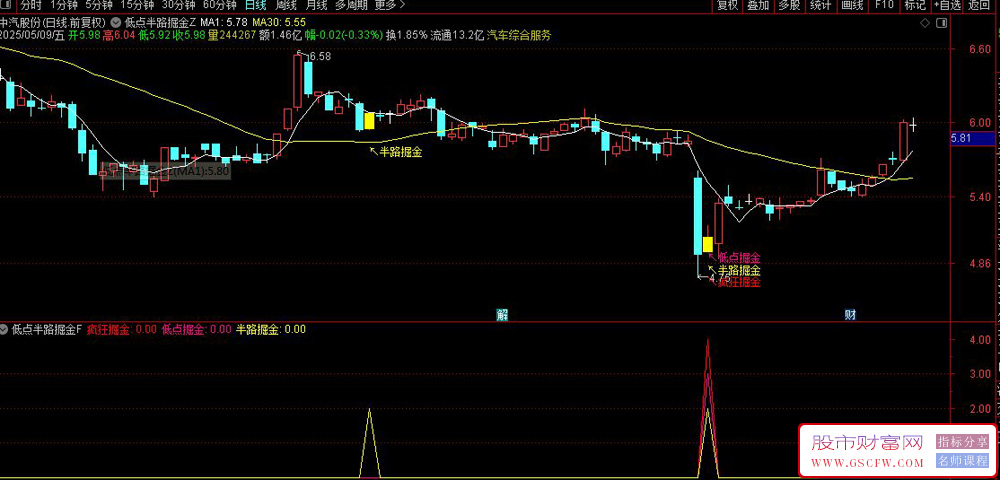 通达信【低点半路掘金】主副图+选股指标,挖掘低吸,半路下跌低吸思路无未来_展示图_05 ... ... ...