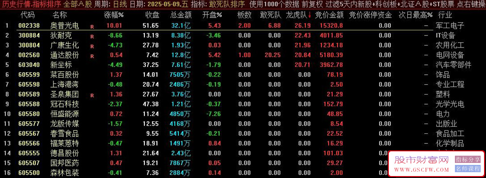 通达信【敢死队】金钻排序指标,主抓连扳,一进二,适用于短期题材股和热点股的筛选_展示图_02
