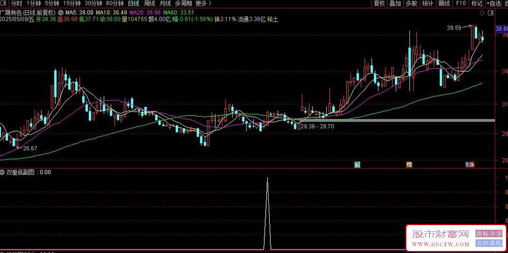 通达信〖双重底〗副图+选股,双底形态指标解读与应用策略_展示图_03