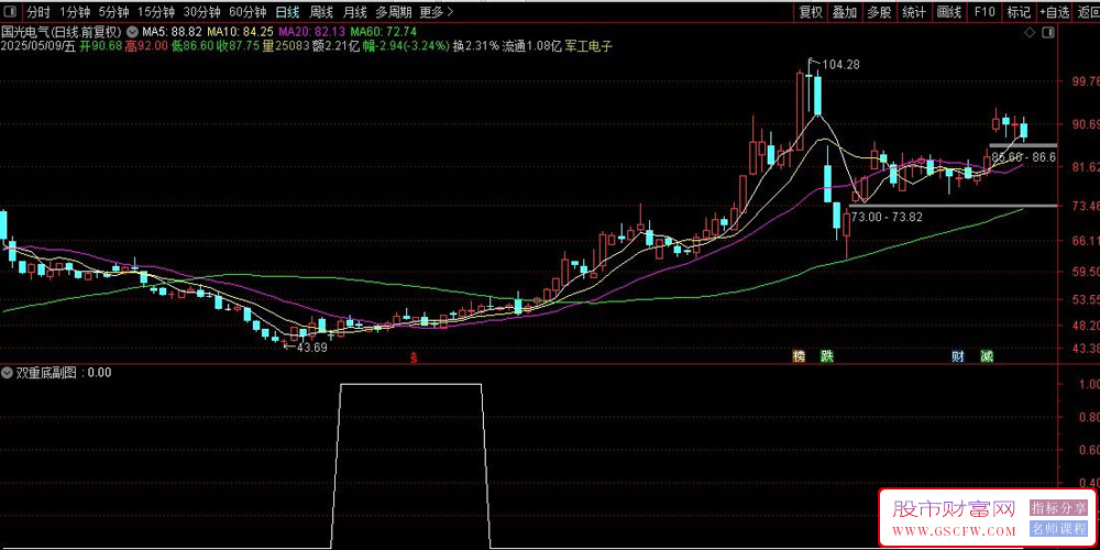通达信〖双重底〗副图+选股,双底形态指标解读与应用策略_展示图_04