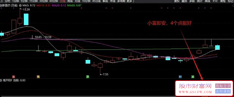 通达信〖高开阳尾盘阳买〗副图+选股,经常小赚,偶尔大赚,绝对良心之作_展示图_02