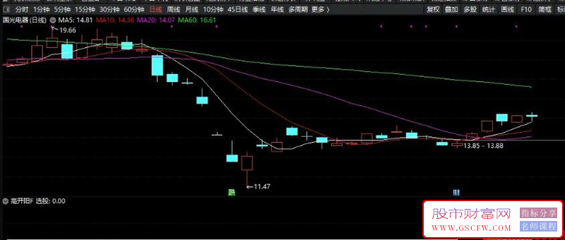 通达信〖高开阳尾盘阳买〗副图+选股,经常小赚,偶尔大赚,绝对良心之作_展示图_01