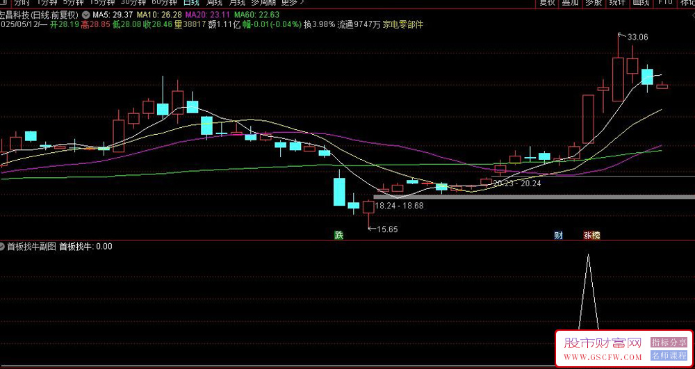 通达信〖首板擒牛〗量化选股模型,5大量价关系实战技巧解析_展示图_05