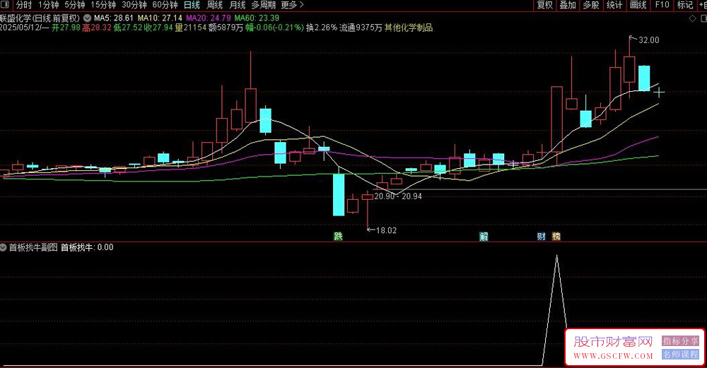通达信〖首板擒牛〗量化选股模型,5大量价关系实战技巧解析_展示图_06