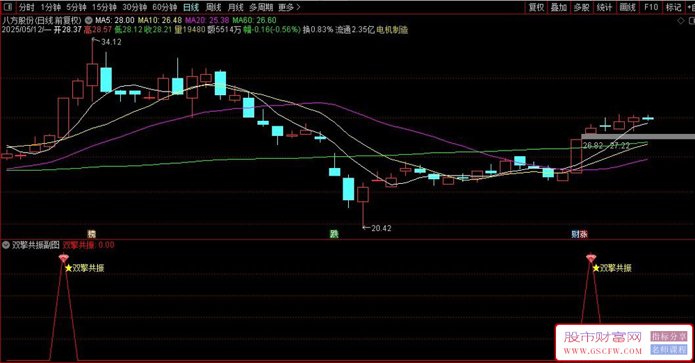 通达信〖双擎共振〗副图+选股指标,通过三个步骤帮用户找好买点_展示图_01
