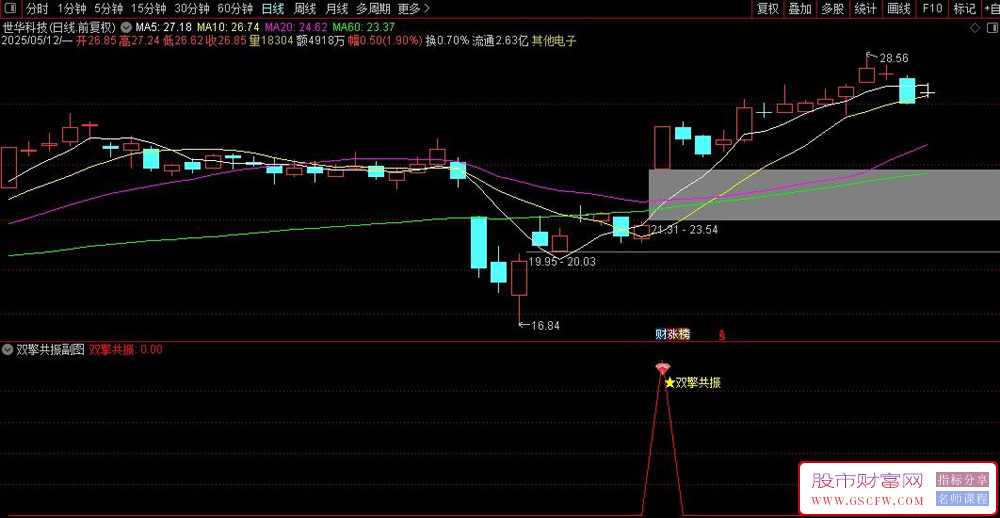 通达信〖双擎共振〗副图+选股指标,通过三个步骤帮用户找好买点_展示图_03