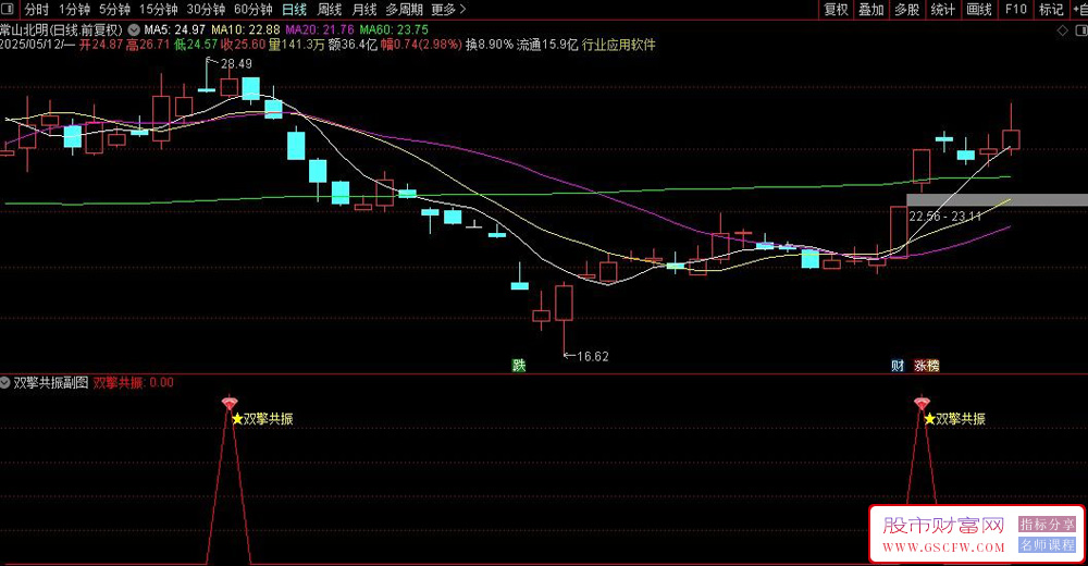 通达信〖双擎共振〗副图+选股指标,通过三个步骤帮用户找好买点_展示图_04