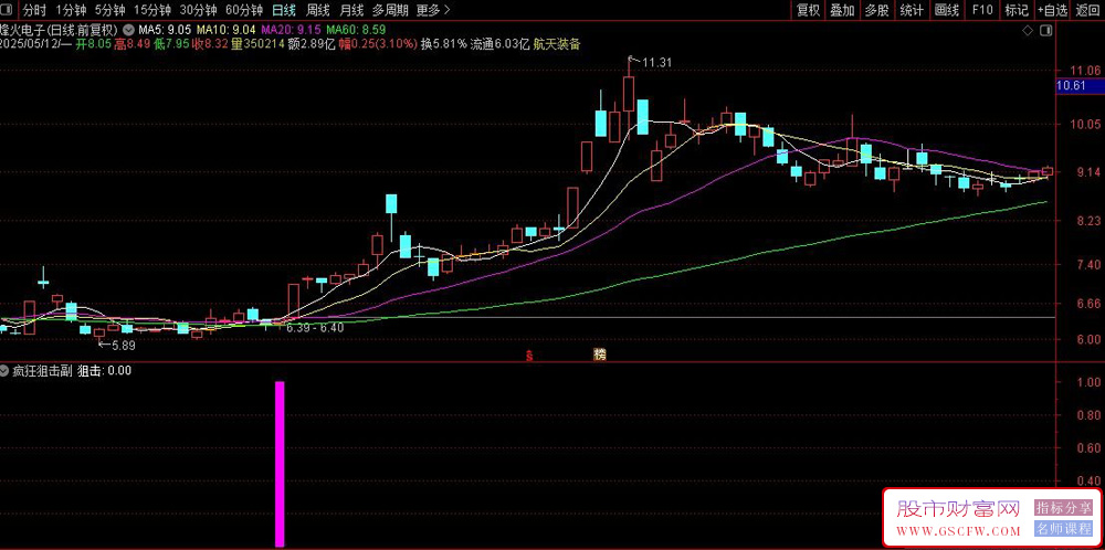 通达信〖疯狂狙击〗副图+选股指标,短线交易高胜率策略_展示图_01