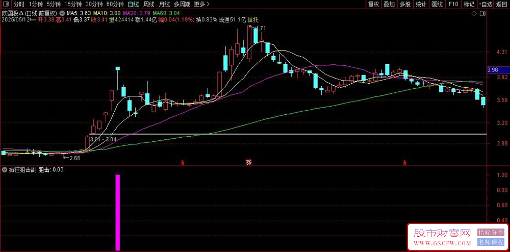 通达信〖疯狂狙击〗副图+选股指标,短线交易高胜率策略_展示图_03