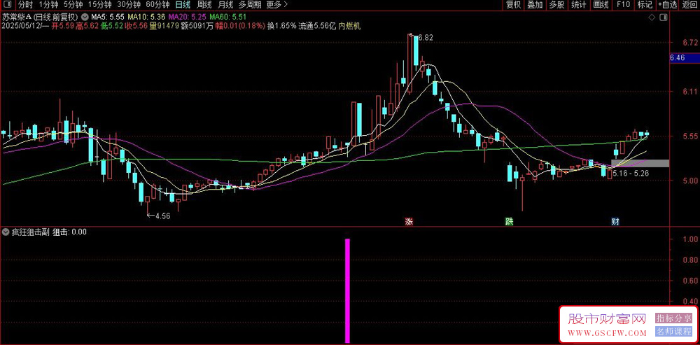 通达信〖疯狂狙击〗副图+选股指标,短线交易高胜率策略_展示图_06