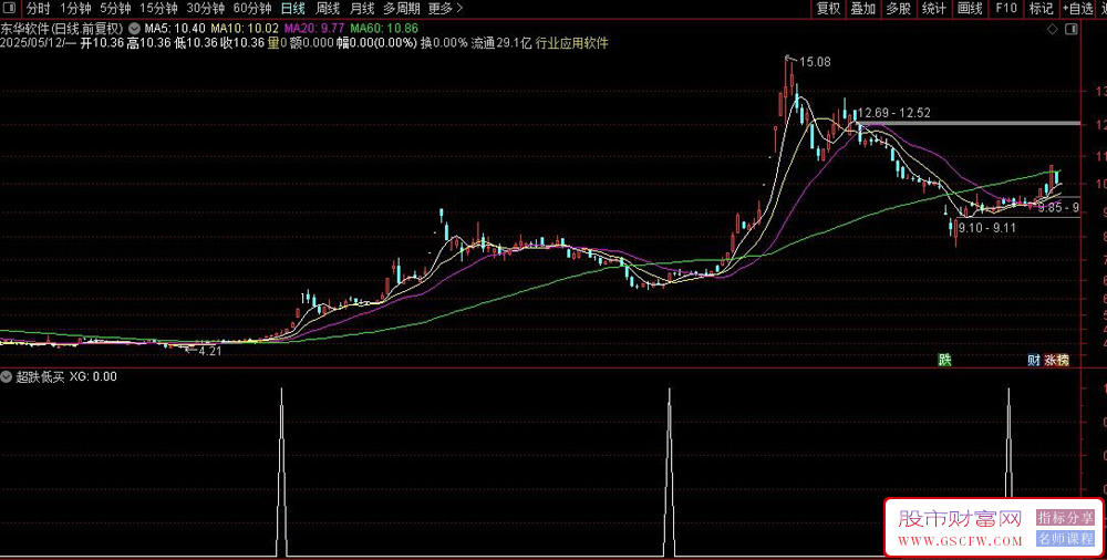 通达信超跌低买副图+选股指标,突破关键位触发信号,短线胜率达87%_展示图_01