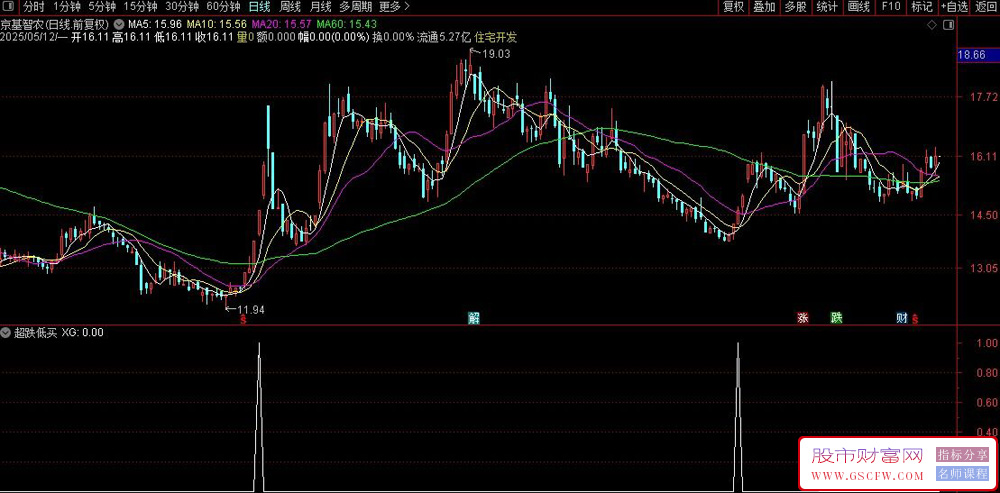 通达信超跌低买副图+选股指标,突破关键位触发信号,短线胜率达87%_展示图_05