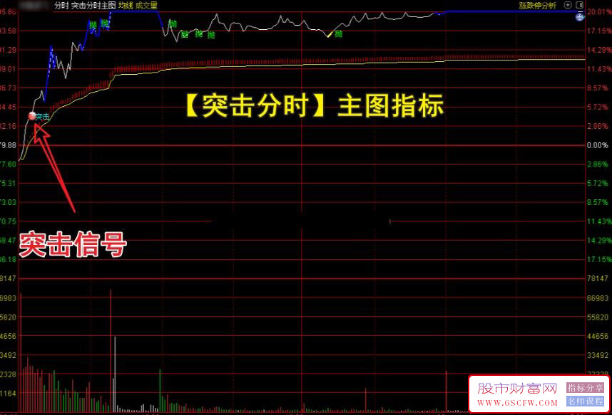 通达信【突破分时】主图指标,把握分时走势关键节点_展示图_01