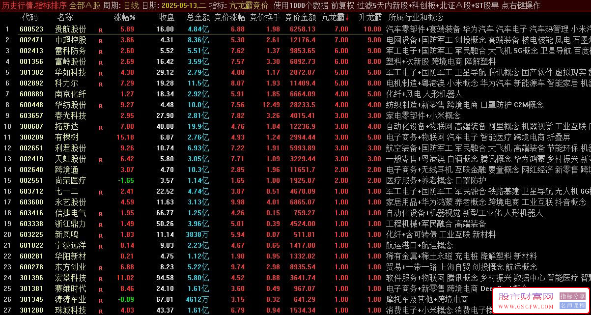 通达信〖亢龙霸〗竞价排序,可回测历史数据,无未来珍藏版！源码_展示图_01