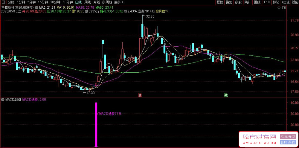 通达信〖MACD选股〗信号不多77%成功率,结合均线系统筛选潜在买入机会_展示图_01