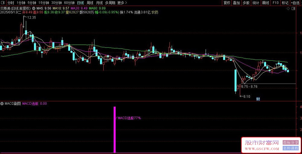 通达信〖MACD选股〗信号不多77%成功率,结合均线系统筛选潜在买入机会_展示图_02